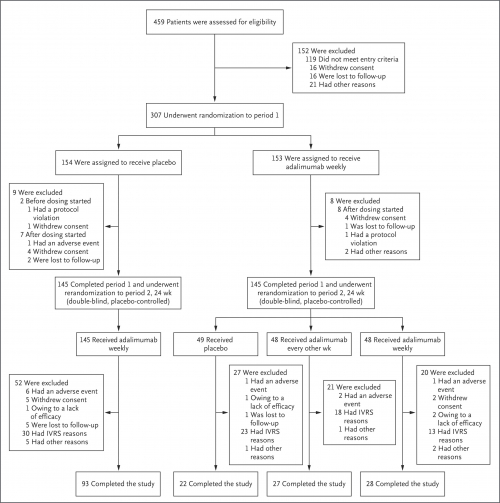 Two Phase 3 Trials of Adalimumab for HS (Pioneer I and II)