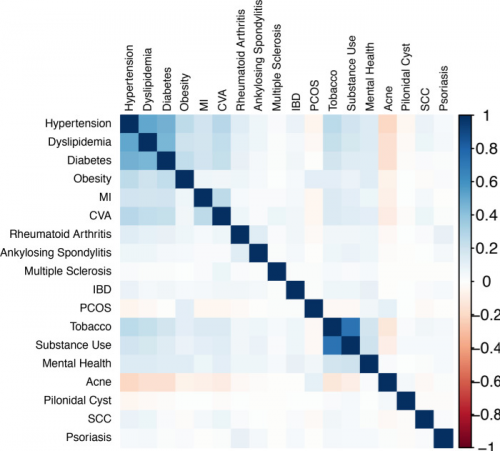 Characterization of comorbidity heterogeneity among 13,667 patients with hidradenitis suppurativa