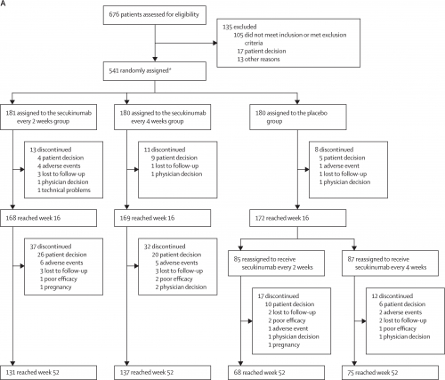 Secukinumab in Moderate-to-Severe HS Patients (SUNSHINE and SUNRISE Phase 3 Trials)