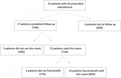 Clascoterone in the treatment of mild hidradenitis suppurativa