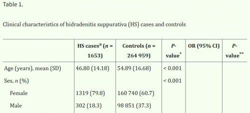 The association of hidradenitis suppurativa with cigarette smoking and cannabis use: a cross-sectional study in the All of Us Research Program