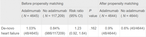 No association between adalimumab use and heart failure in patients with hidradenitis suppurativa: A propensity matched study