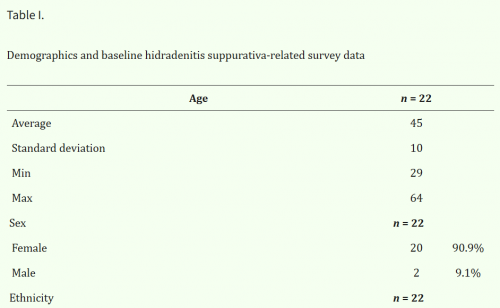 Patient-reported outcomes of glucagon-like peptide-1 agonists on hidradenitis suppurativa severity
