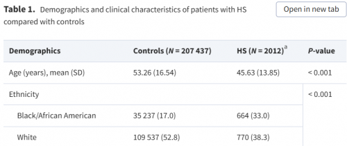 The prevalence of endometriosis in adult female patients with hidradenitis suppurativa: a cross-sectional study using the All of Us Research Program