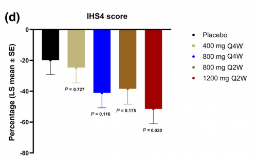 Vilobelimab May Improve Clinical Outcomes of HS Patients by Reducing Skin Tunnels